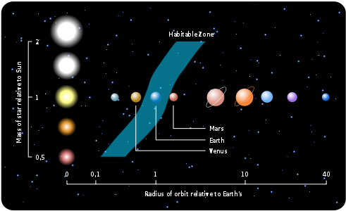 Chart showing the habitable zone relative to the size of stars, it goes over earth for a sun sized star